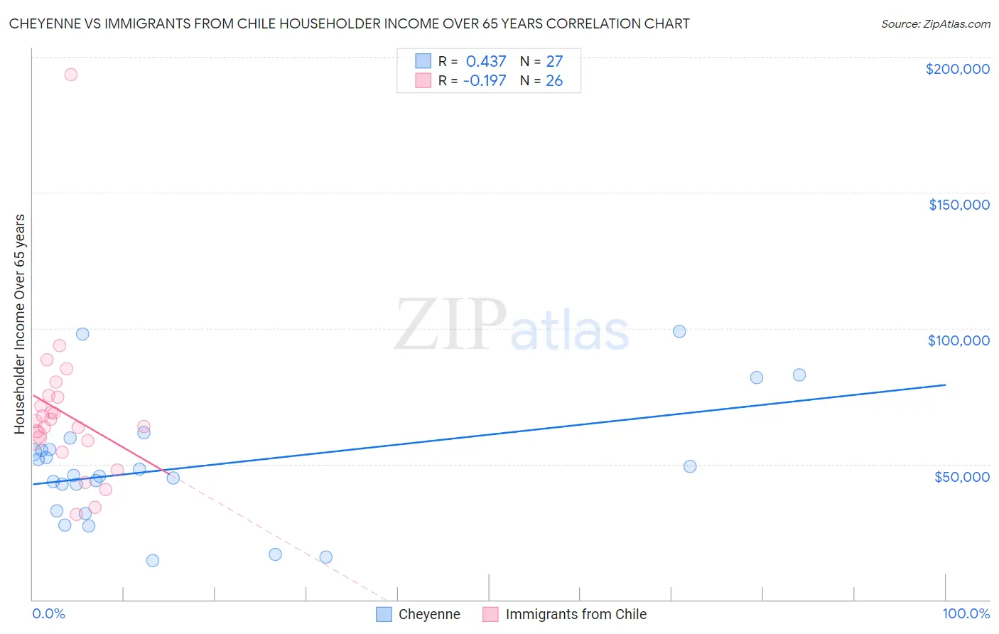 Cheyenne vs Immigrants from Chile Householder Income Over 65 years