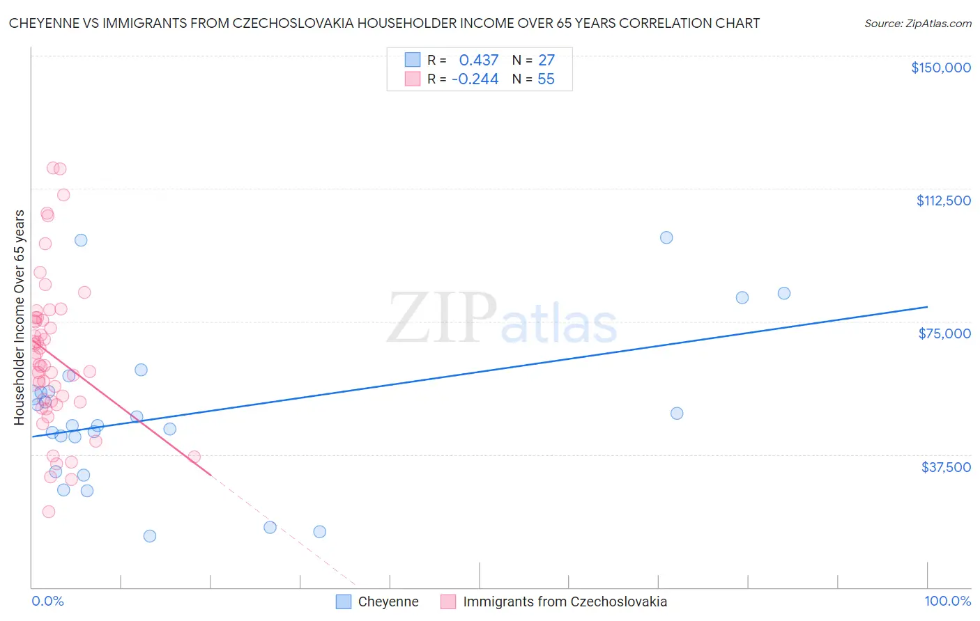 Cheyenne vs Immigrants from Czechoslovakia Householder Income Over 65 years