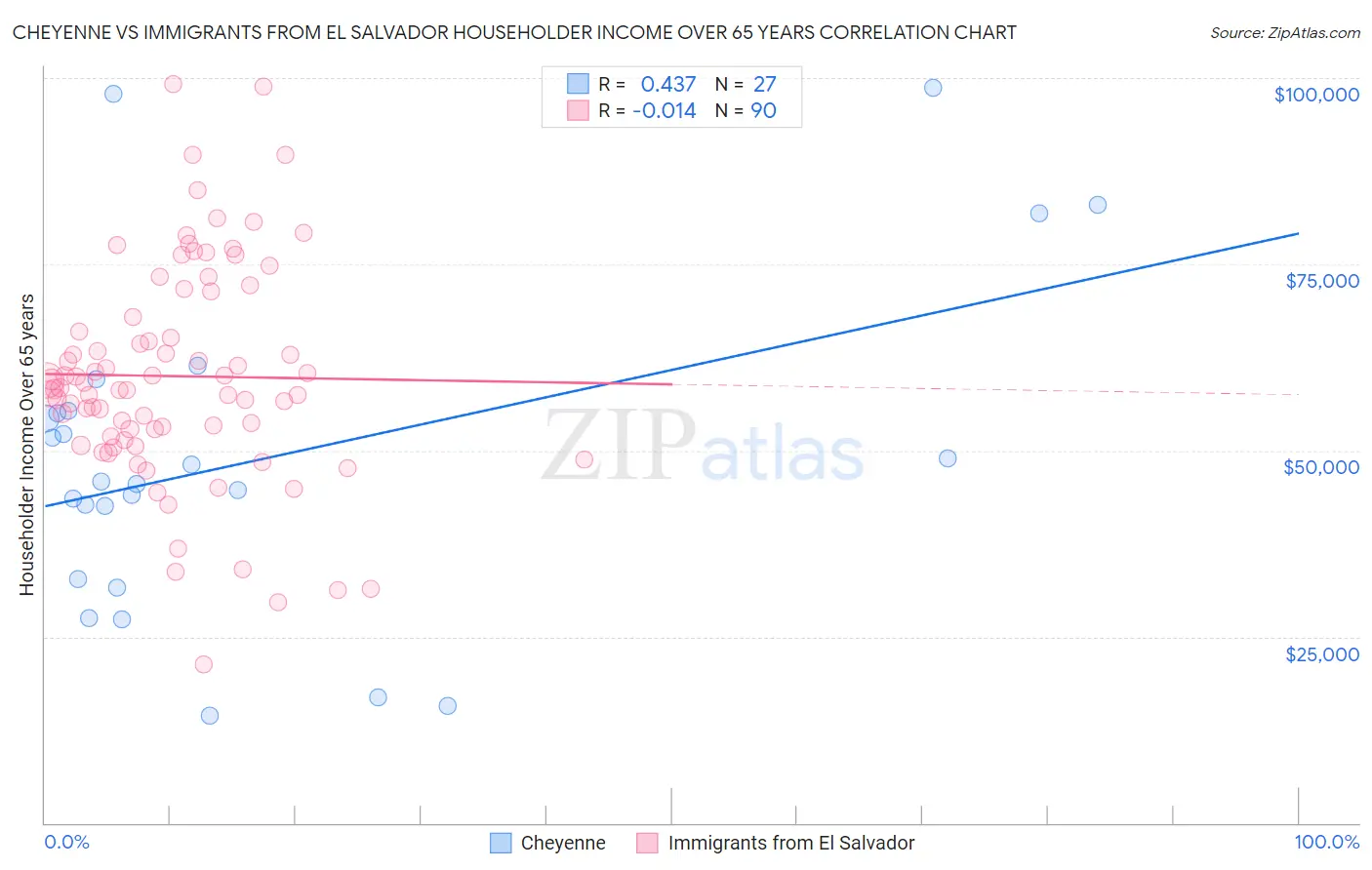 Cheyenne vs Immigrants from El Salvador Householder Income Over 65 years