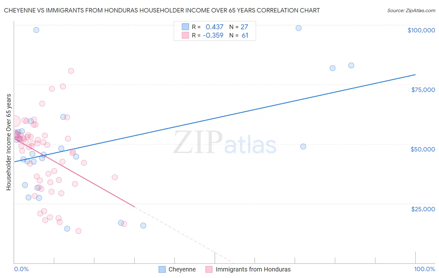 Cheyenne vs Immigrants from Honduras Householder Income Over 65 years