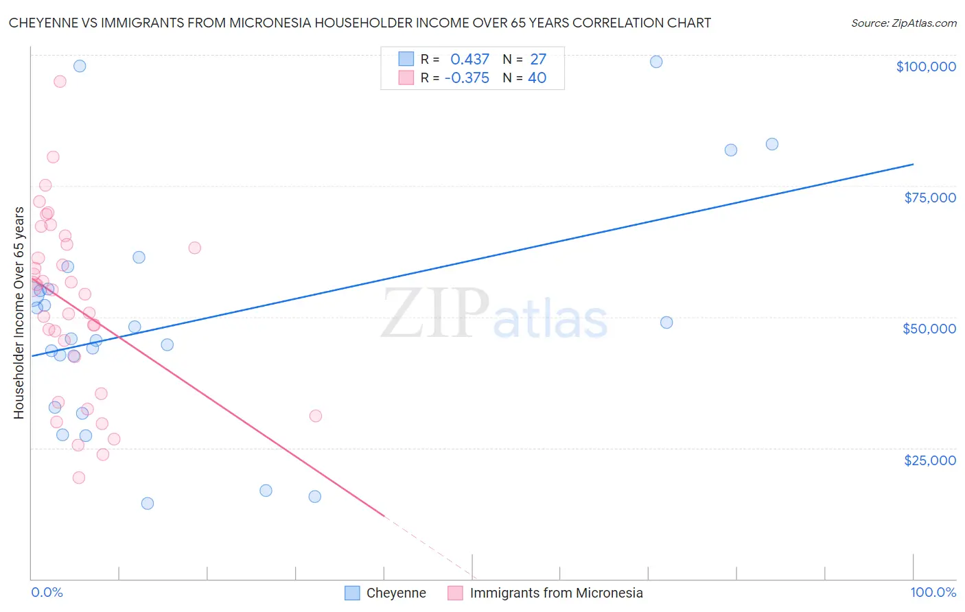 Cheyenne vs Immigrants from Micronesia Householder Income Over 65 years