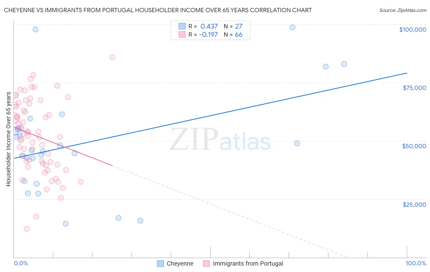 Cheyenne vs Immigrants from Portugal Householder Income Over 65 years