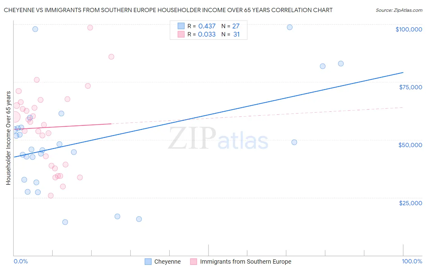 Cheyenne vs Immigrants from Southern Europe Householder Income Over 65 years