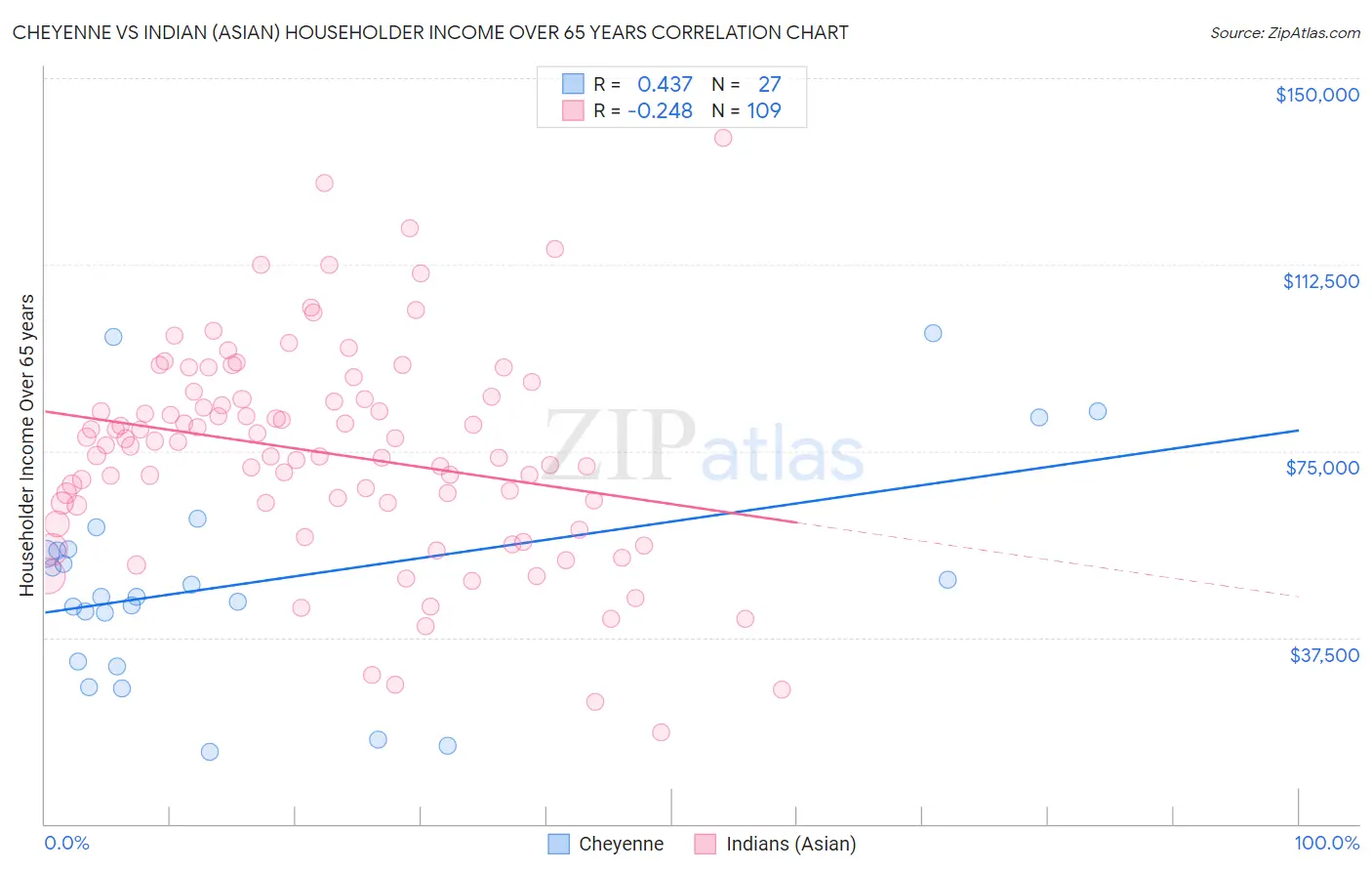 Cheyenne vs Indian (Asian) Householder Income Over 65 years