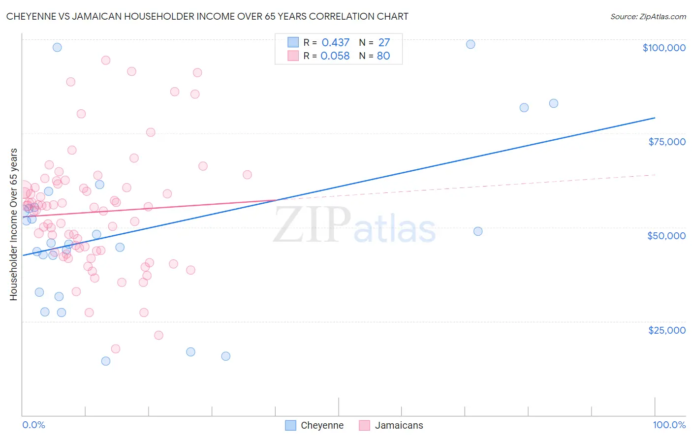 Cheyenne vs Jamaican Householder Income Over 65 years