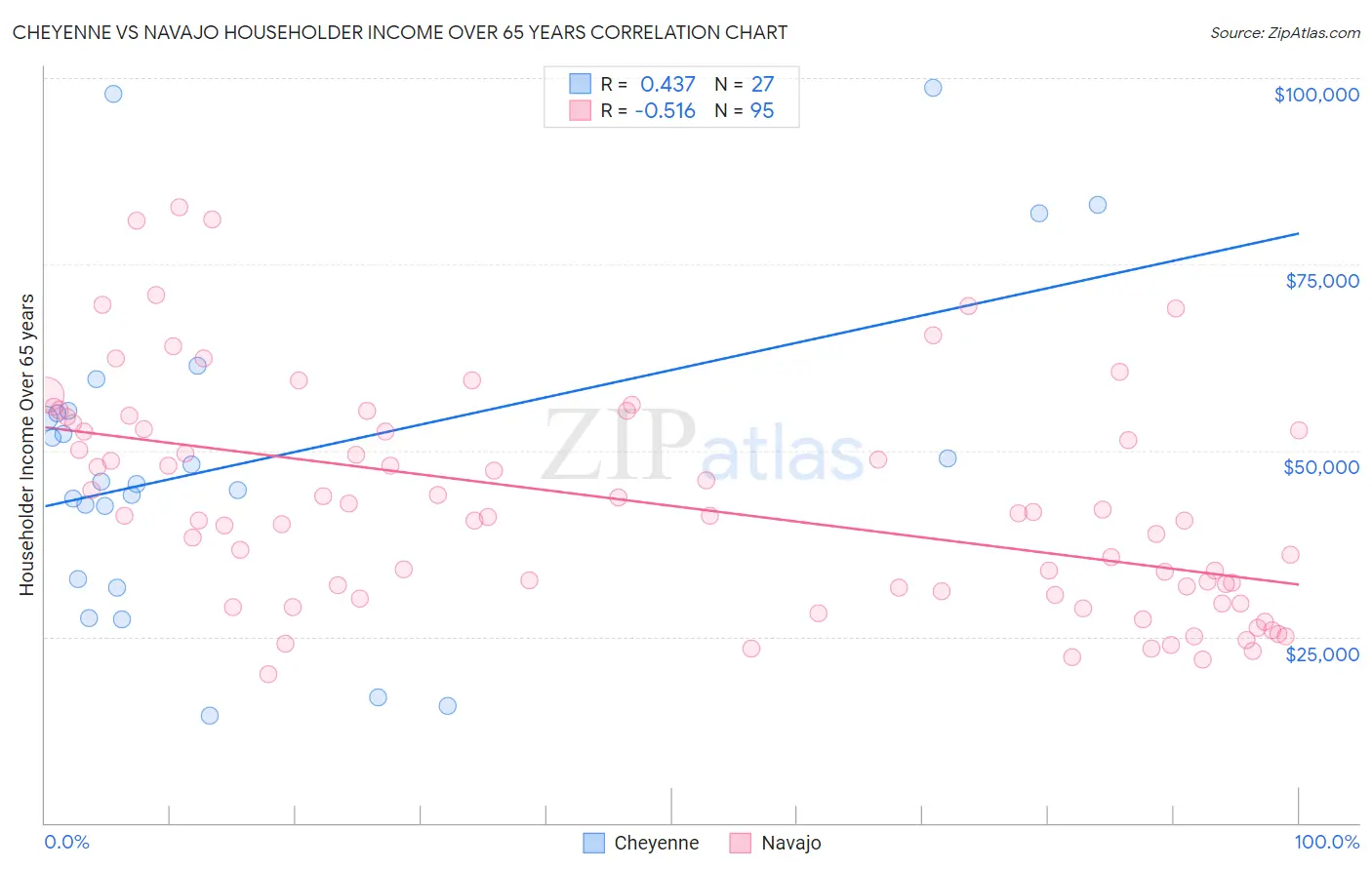 Cheyenne vs Navajo Householder Income Over 65 years