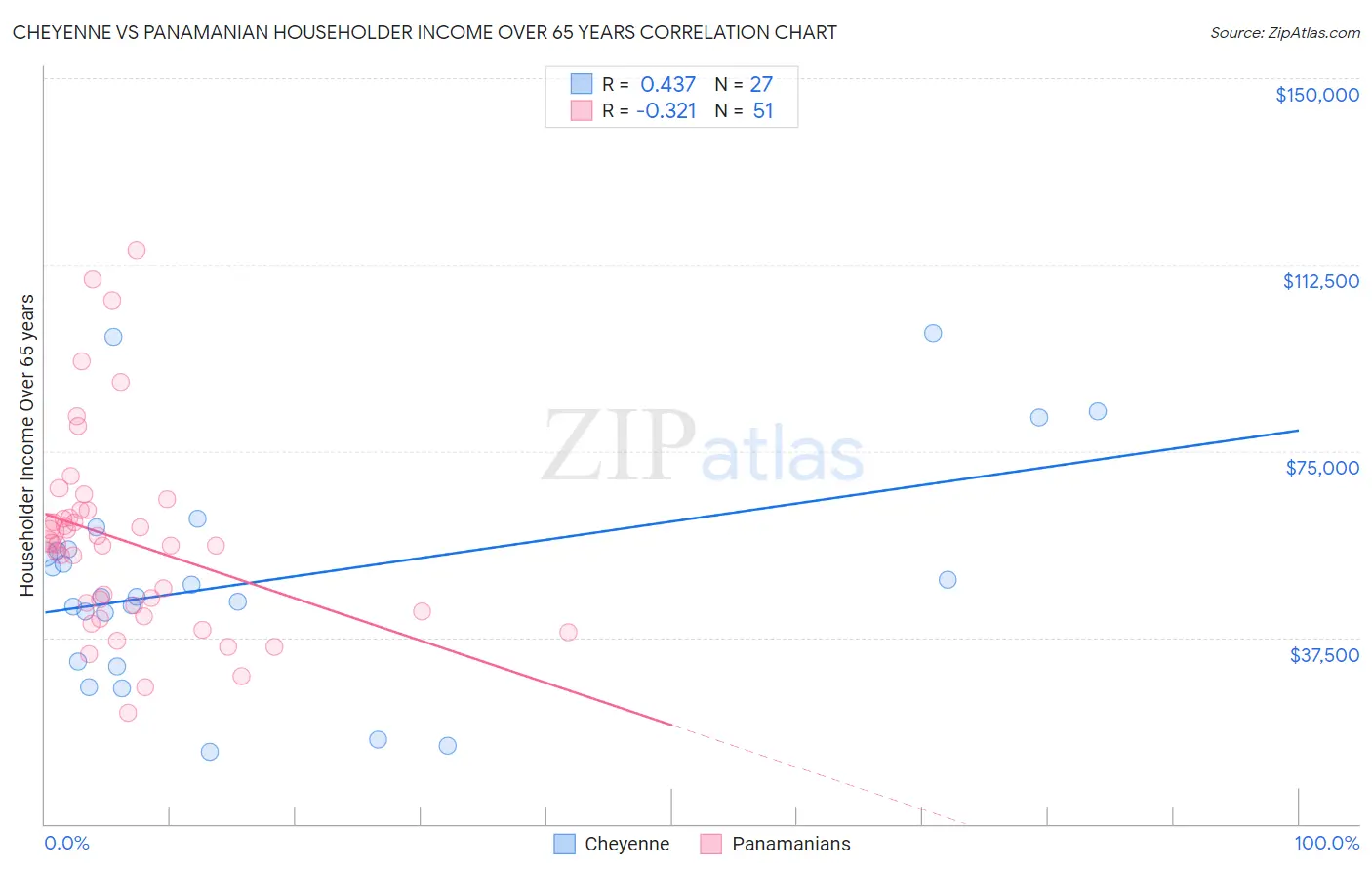 Cheyenne vs Panamanian Householder Income Over 65 years