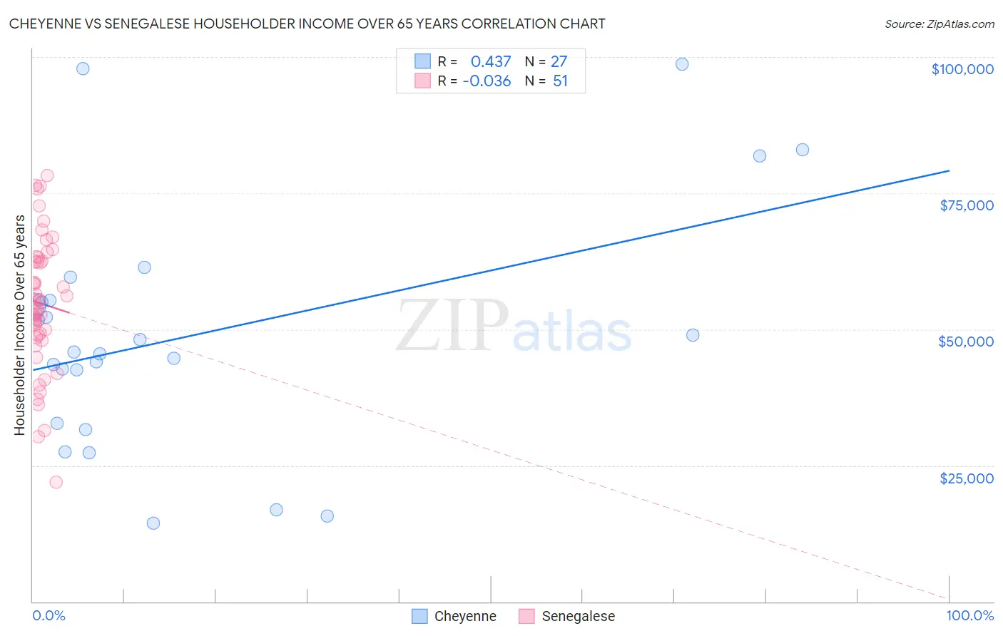 Cheyenne vs Senegalese Householder Income Over 65 years