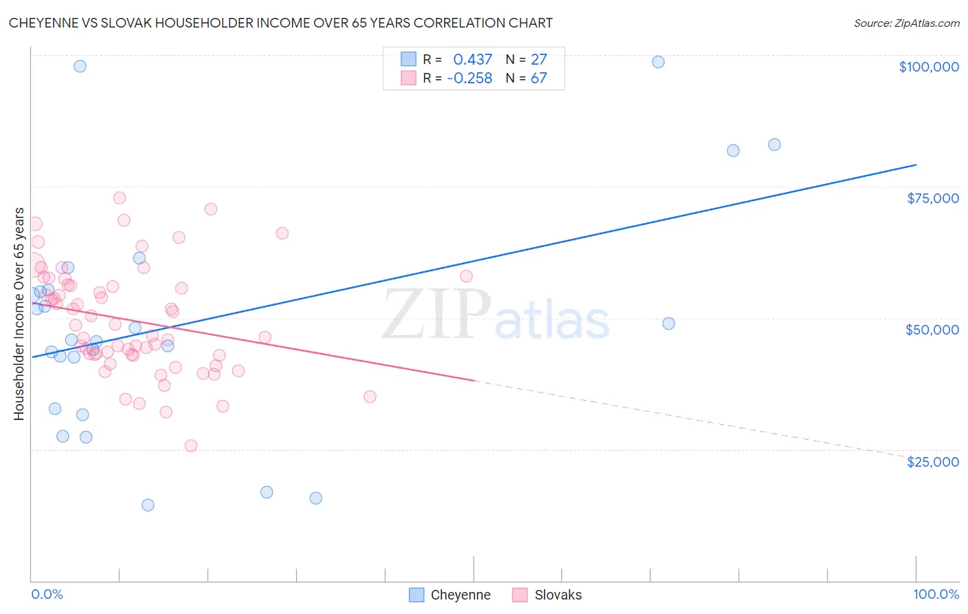 Cheyenne vs Slovak Householder Income Over 65 years