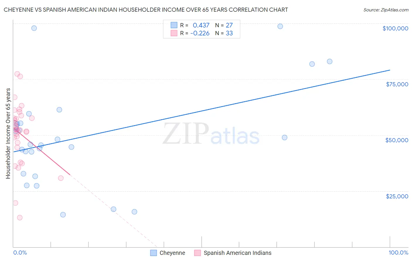 Cheyenne vs Spanish American Indian Householder Income Over 65 years