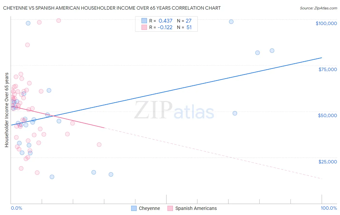 Cheyenne vs Spanish American Householder Income Over 65 years