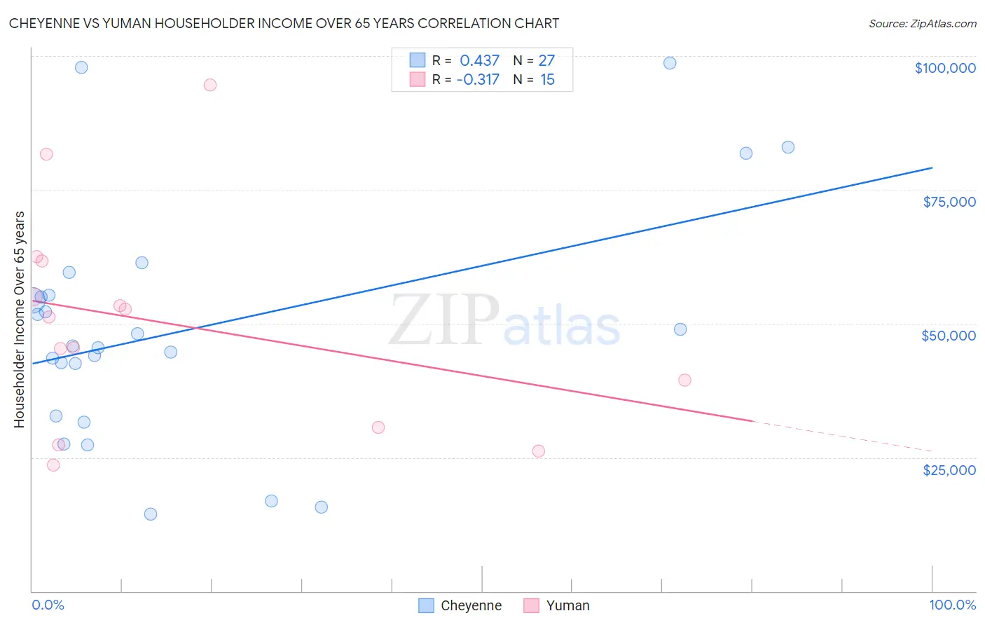 Cheyenne vs Yuman Householder Income Over 65 years