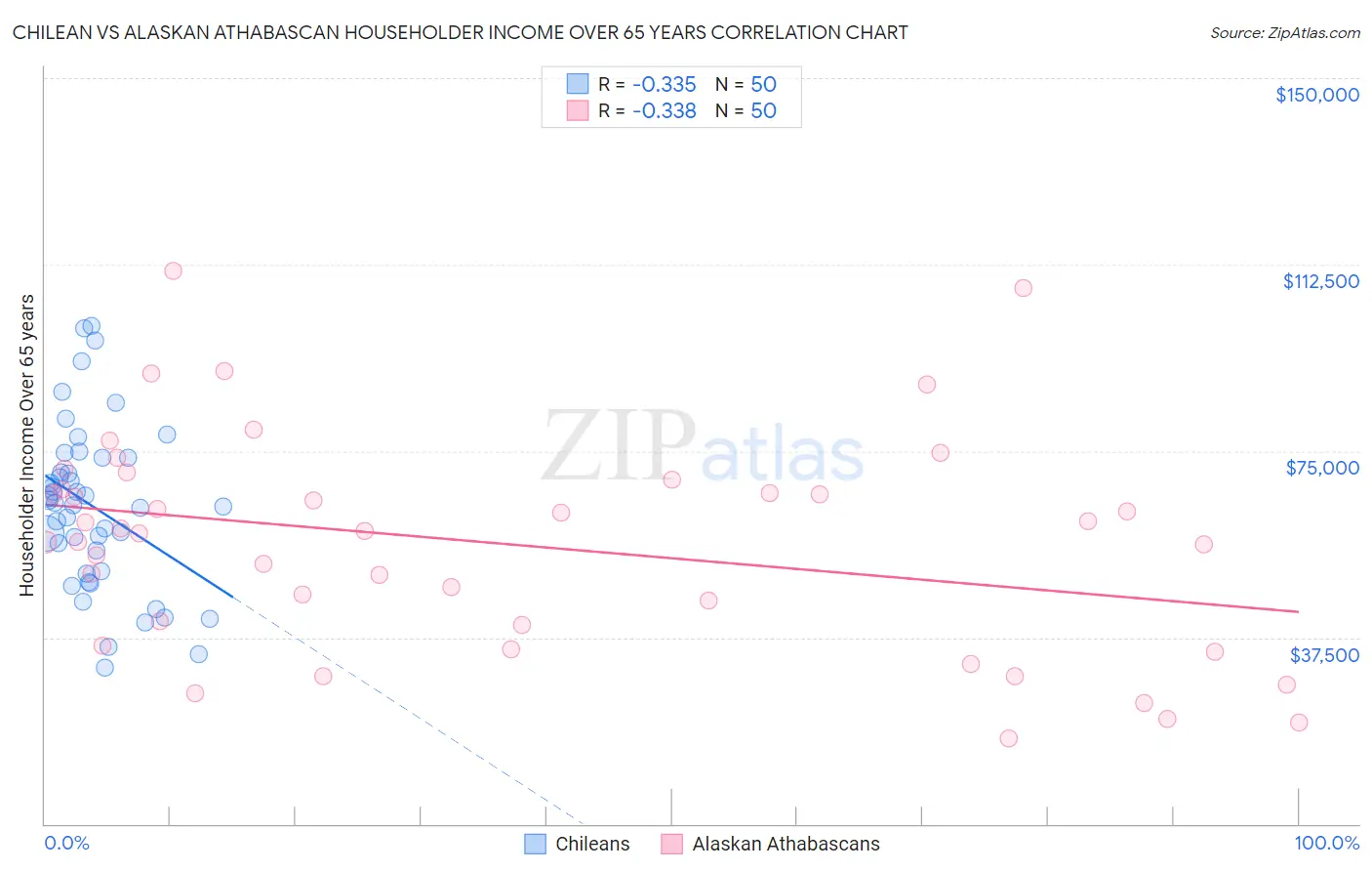 Chilean vs Alaskan Athabascan Householder Income Over 65 years