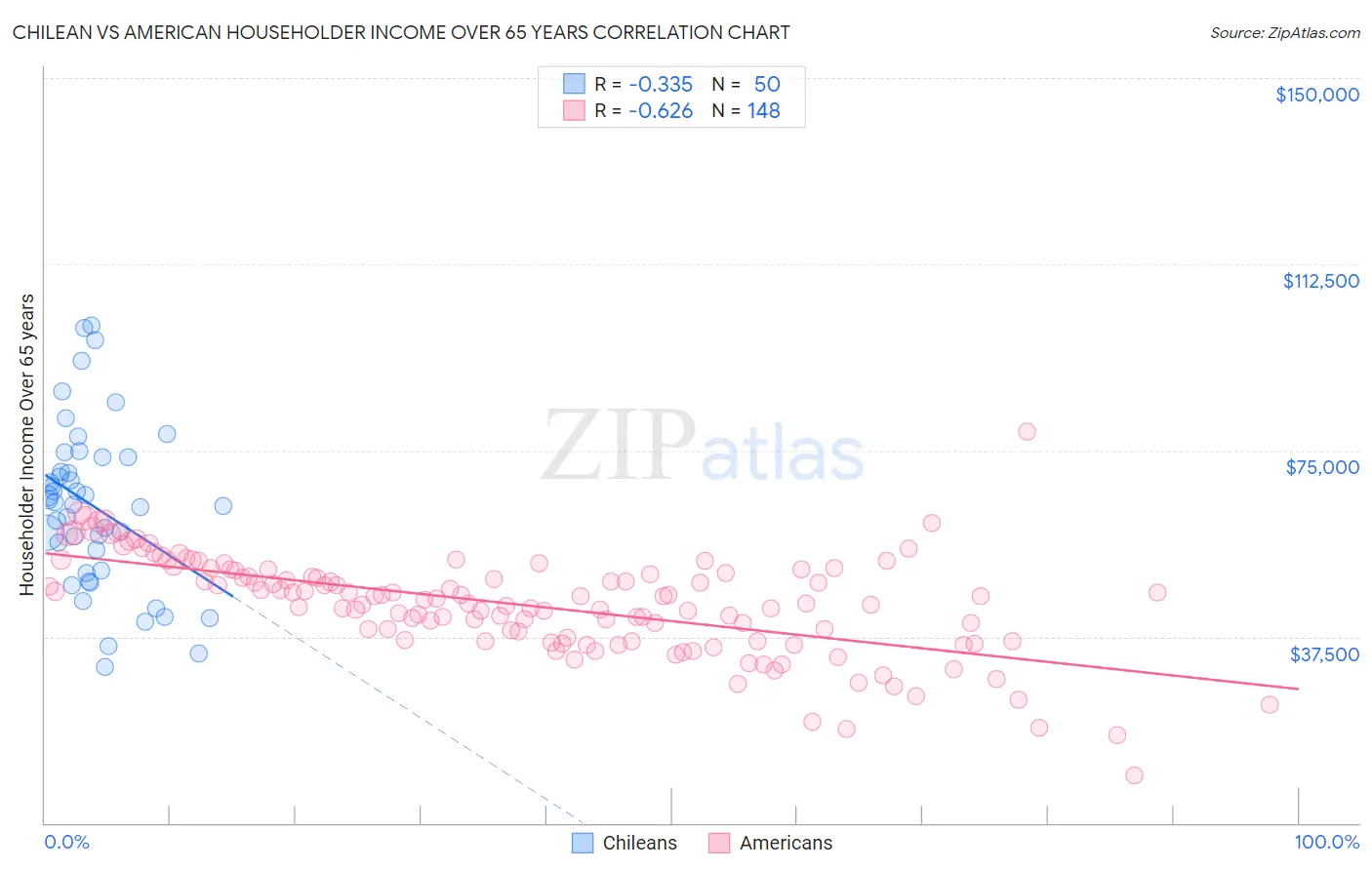 Chilean vs American Householder Income Over 65 years