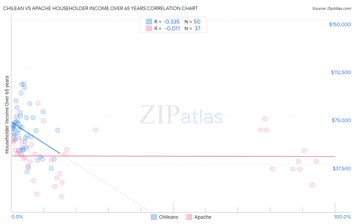 Chilean vs Apache Householder Income Over 65 years