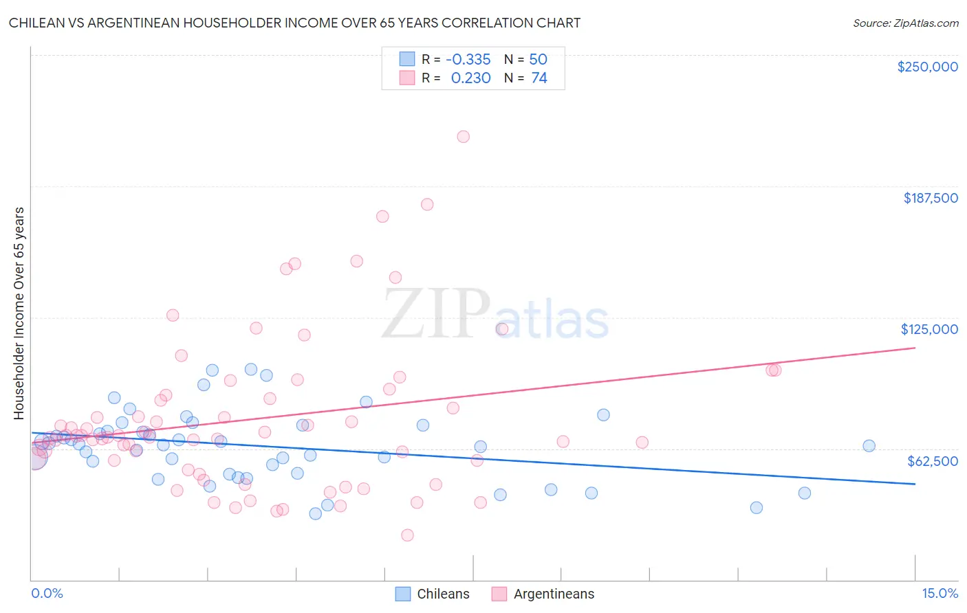 Chilean vs Argentinean Householder Income Over 65 years