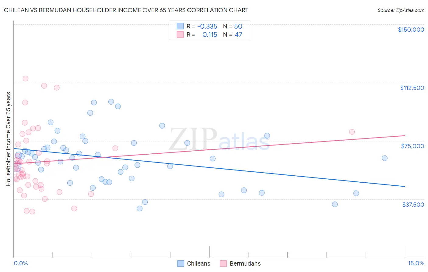 Chilean vs Bermudan Householder Income Over 65 years