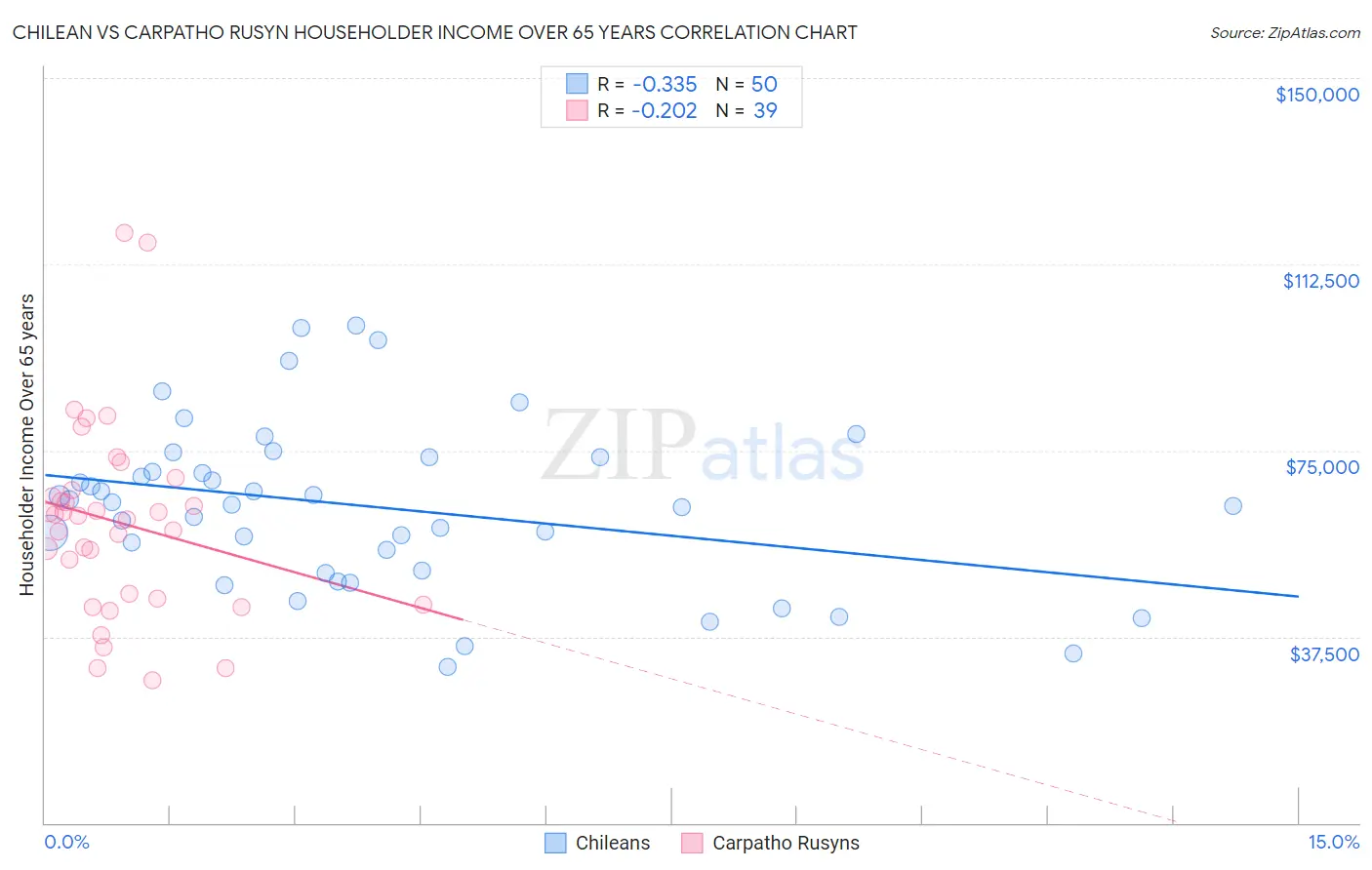 Chilean vs Carpatho Rusyn Householder Income Over 65 years