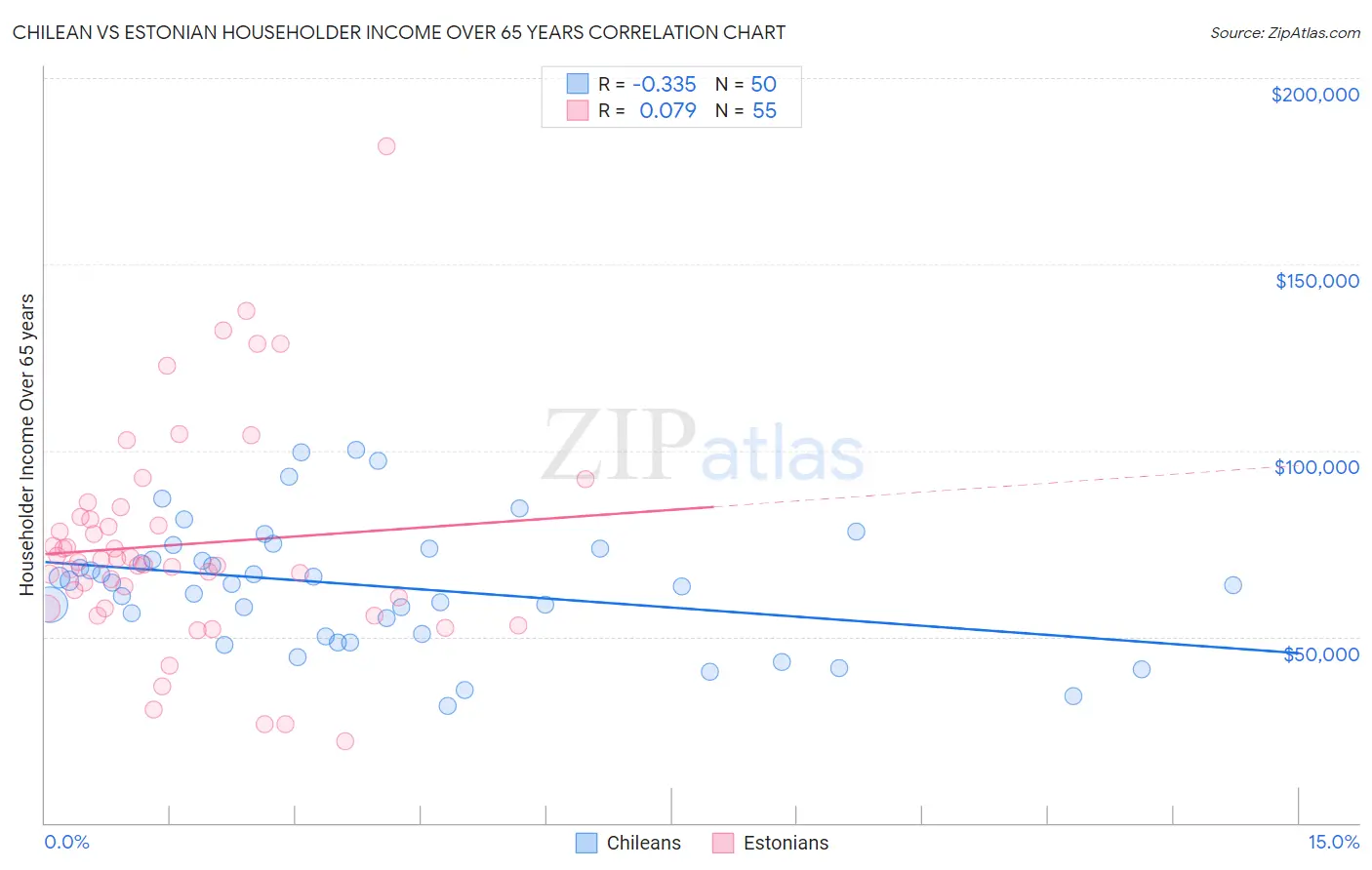 Chilean vs Estonian Householder Income Over 65 years