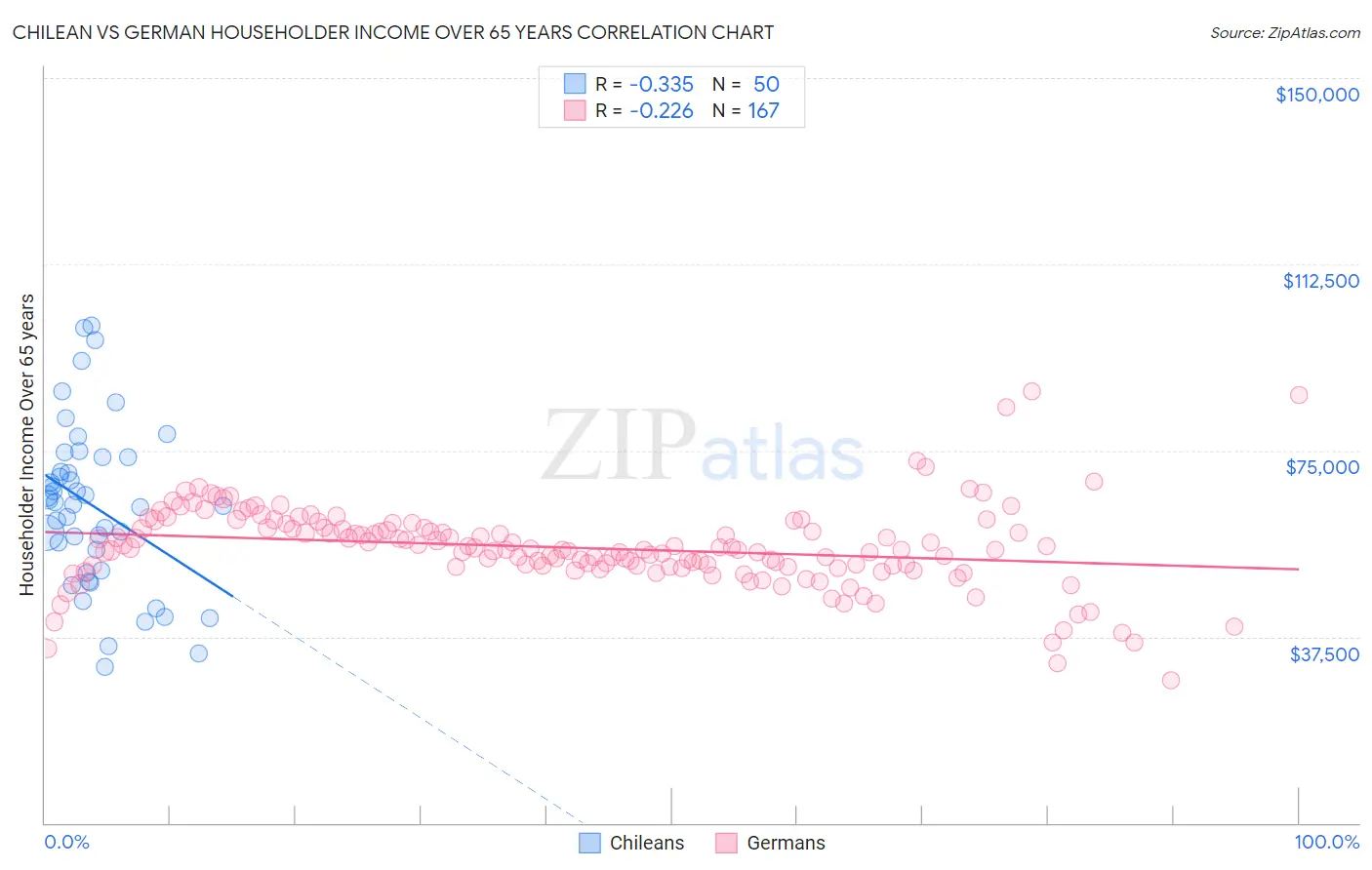 Chilean vs German Householder Income Over 65 years