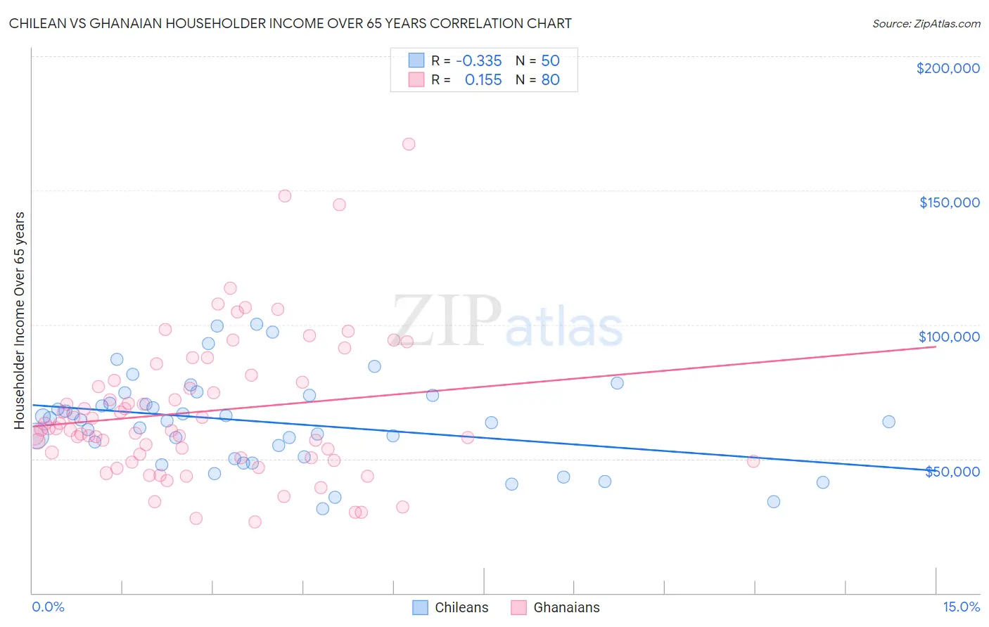 Chilean vs Ghanaian Householder Income Over 65 years