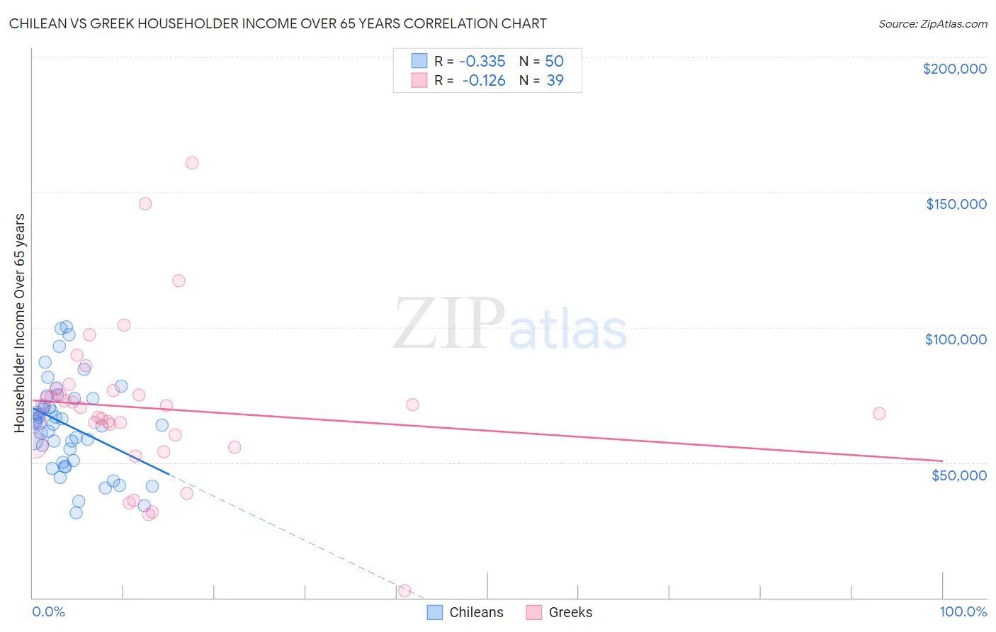 Chilean vs Greek Householder Income Over 65 years