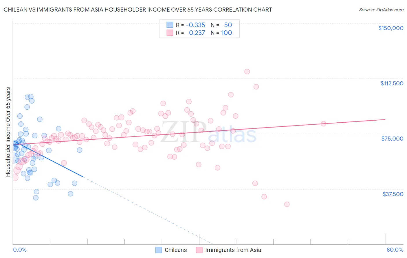 Chilean vs Immigrants from Asia Householder Income Over 65 years