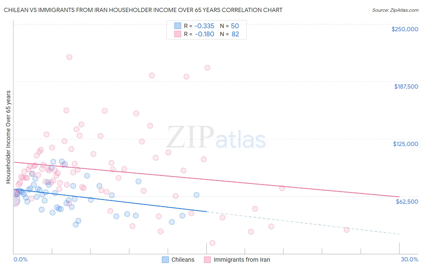 Chilean vs Immigrants from Iran Householder Income Over 65 years