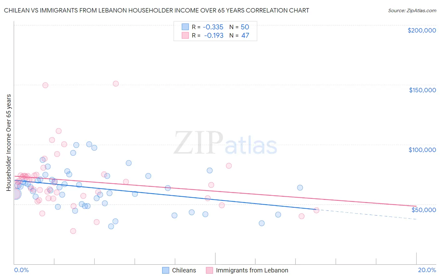 Chilean vs Immigrants from Lebanon Householder Income Over 65 years