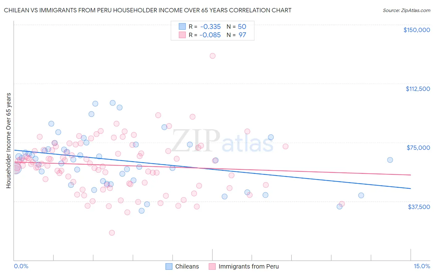 Chilean vs Immigrants from Peru Householder Income Over 65 years