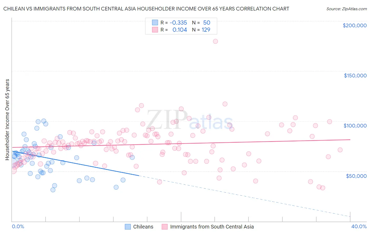 Chilean vs Immigrants from South Central Asia Householder Income Over 65 years
