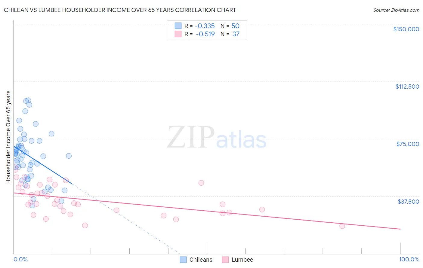 Chilean vs Lumbee Householder Income Over 65 years