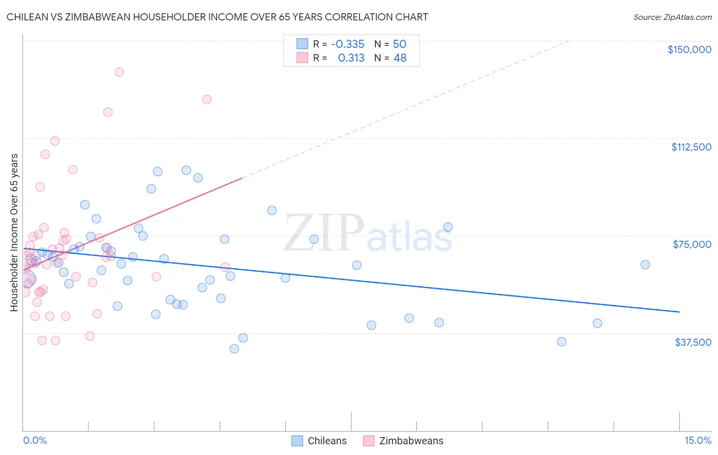 Chilean vs Zimbabwean Householder Income Over 65 years