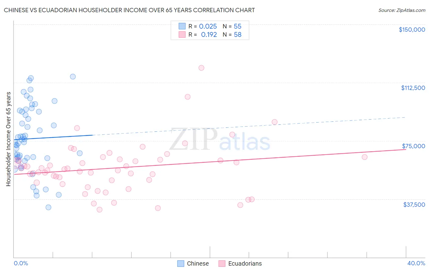 Chinese vs Ecuadorian Householder Income Over 65 years