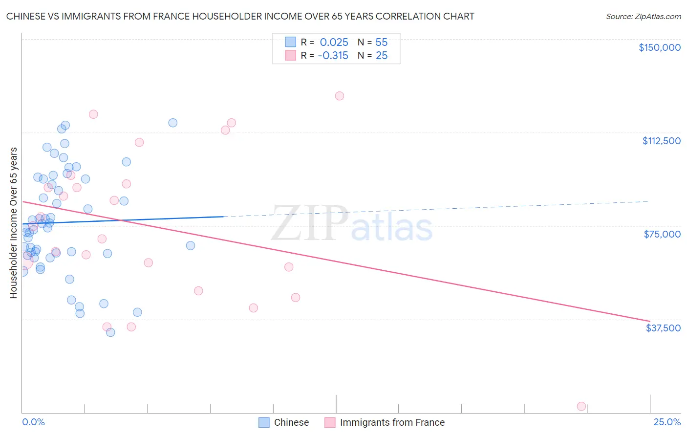 Chinese vs Immigrants from France Householder Income Over 65 years