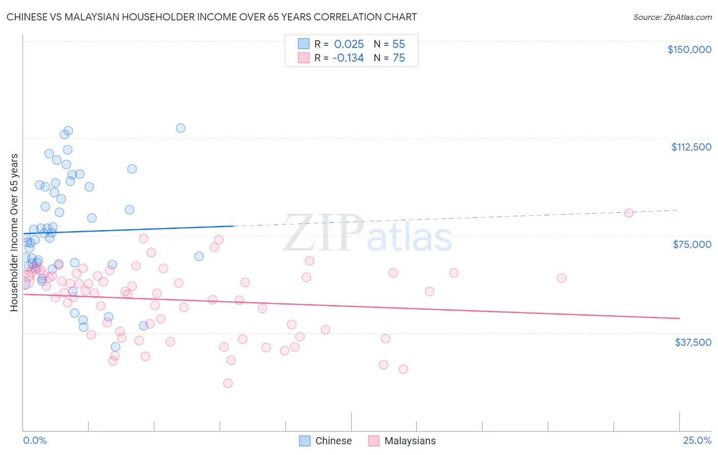 Chinese vs Malaysian Householder Income Over 65 years