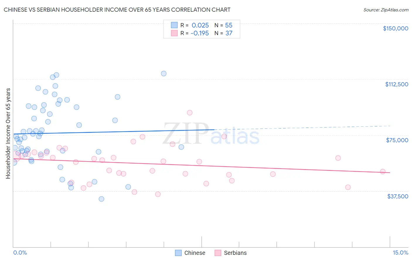Chinese vs Serbian Householder Income Over 65 years