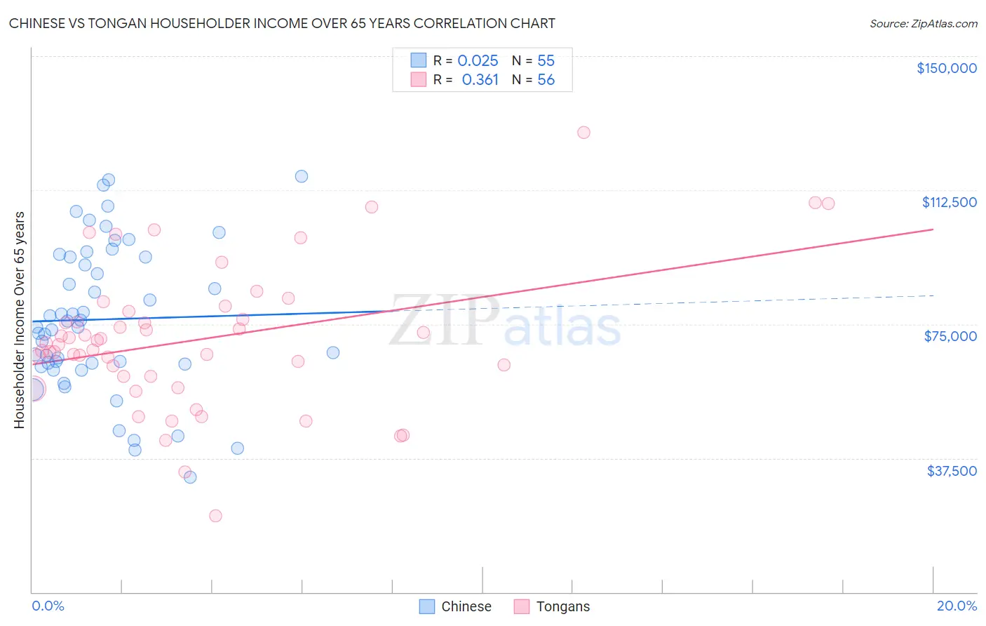 Chinese vs Tongan Householder Income Over 65 years