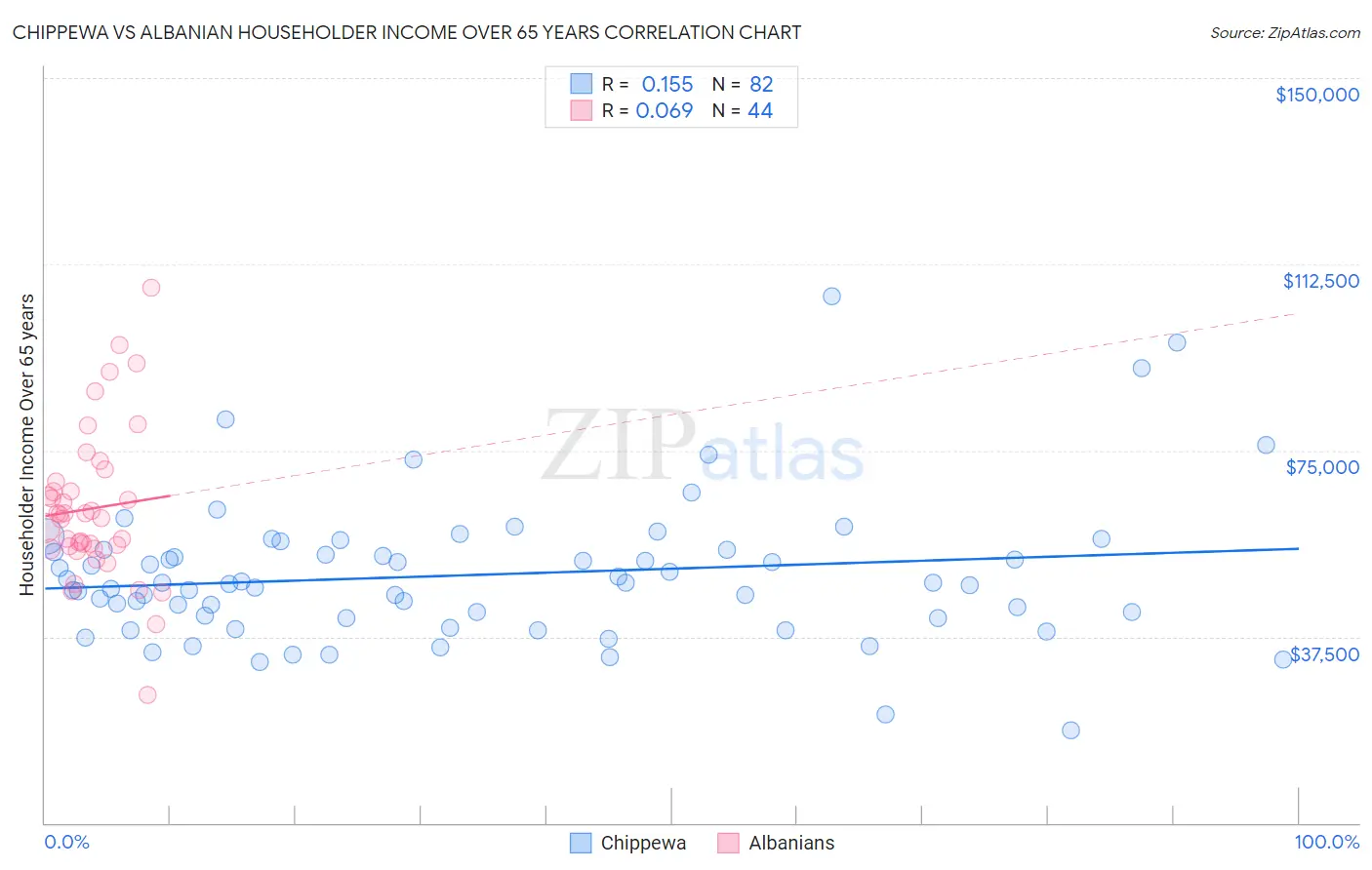 Chippewa vs Albanian Householder Income Over 65 years