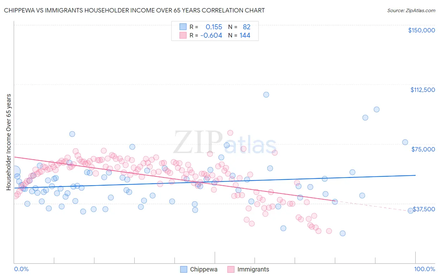 Chippewa vs Immigrants Householder Income Over 65 years