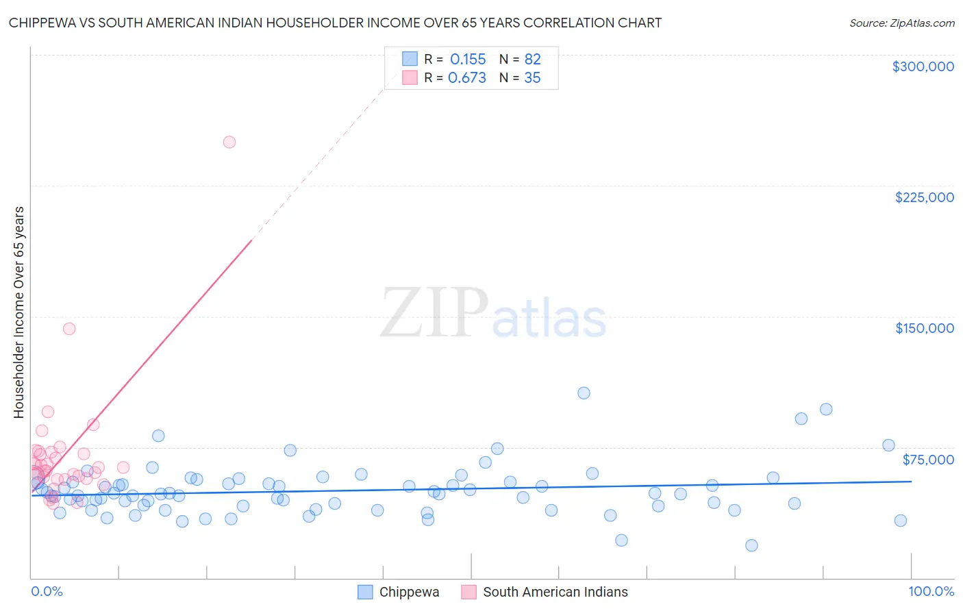 Chippewa vs South American Indian Householder Income Over 65 years