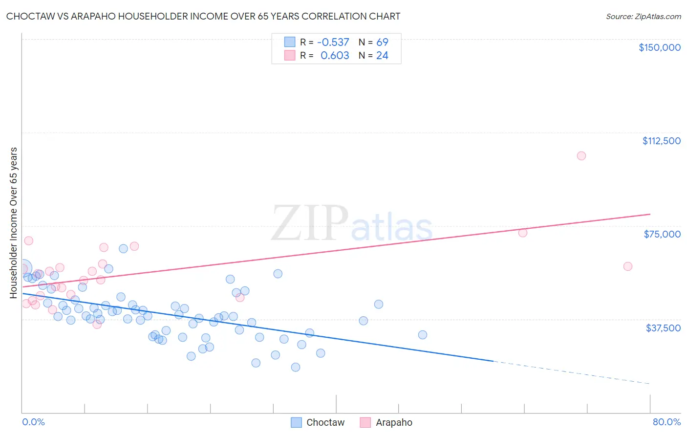 Choctaw vs Arapaho Householder Income Over 65 years