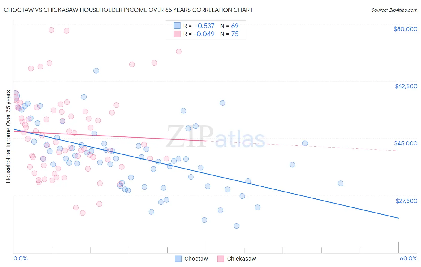 Choctaw vs Chickasaw Householder Income Over 65 years