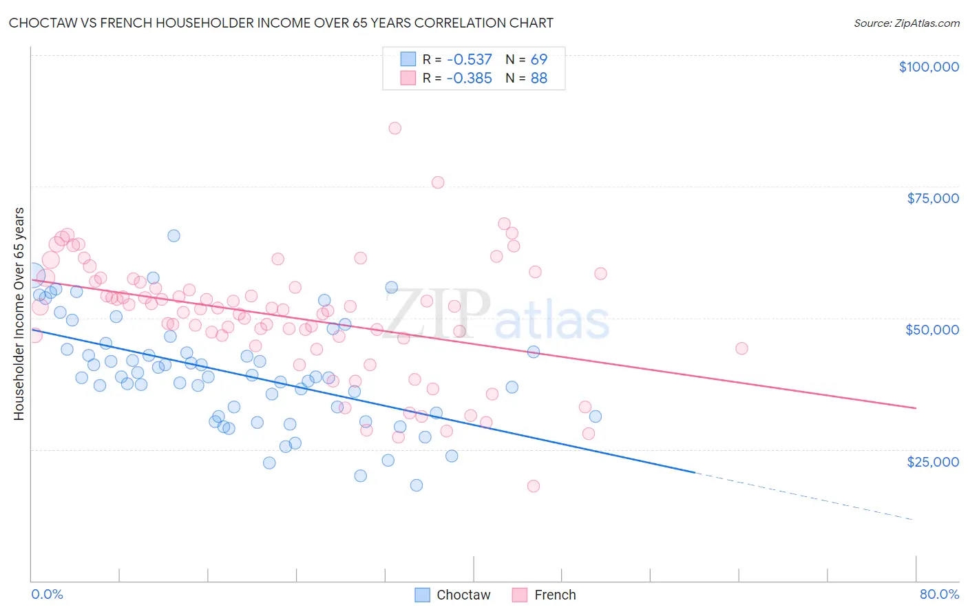 Choctaw vs French Householder Income Over 65 years