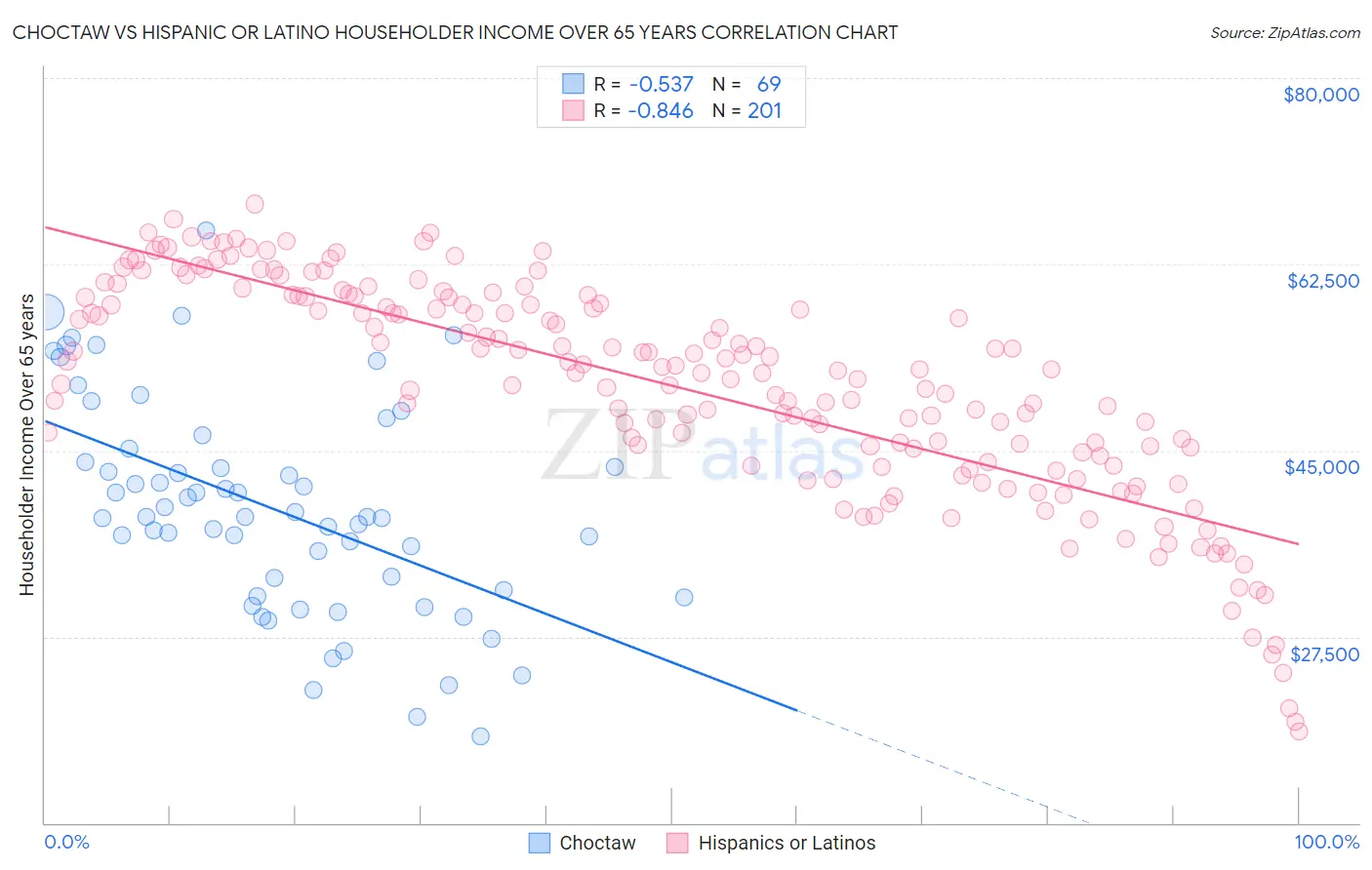 Choctaw vs Hispanic or Latino Householder Income Over 65 years