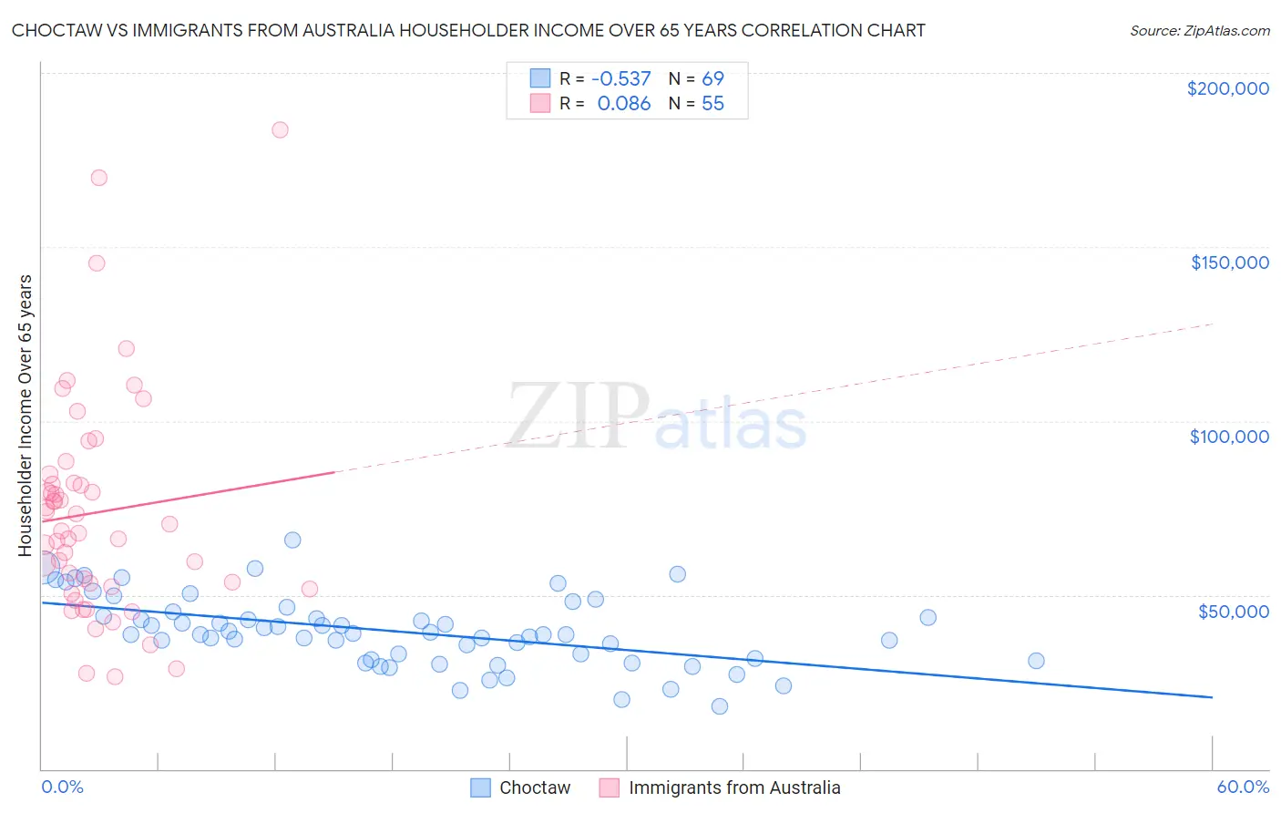 Choctaw vs Immigrants from Australia Householder Income Over 65 years