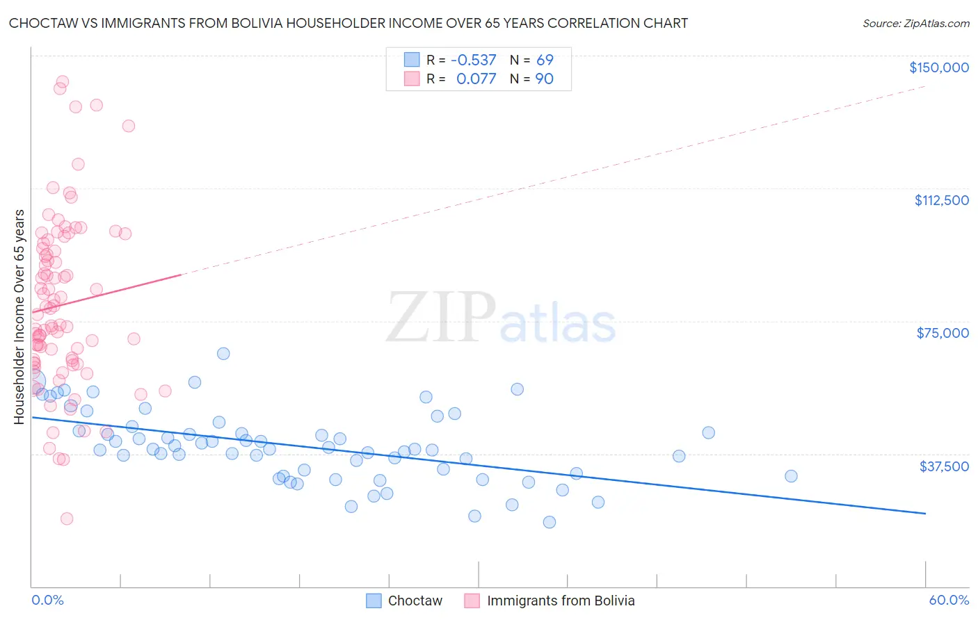 Choctaw vs Immigrants from Bolivia Householder Income Over 65 years