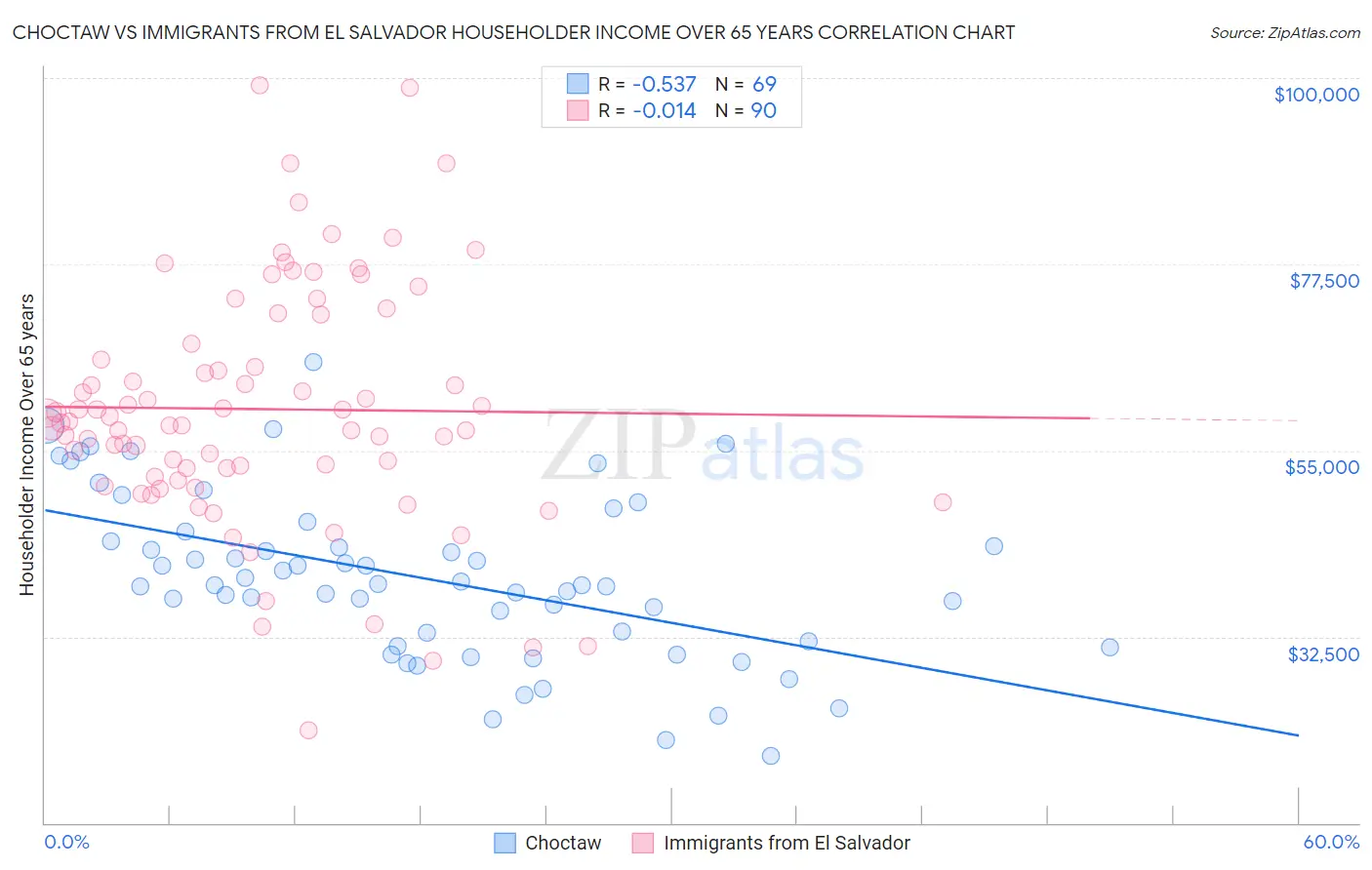 Choctaw vs Immigrants from El Salvador Householder Income Over 65 years