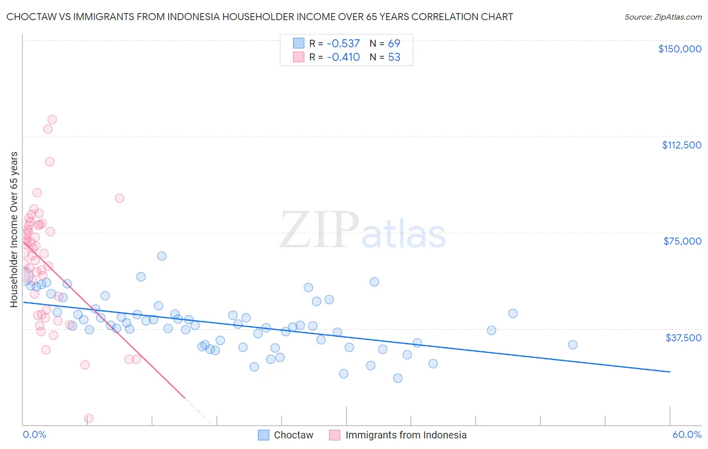 Choctaw vs Immigrants from Indonesia Householder Income Over 65 years