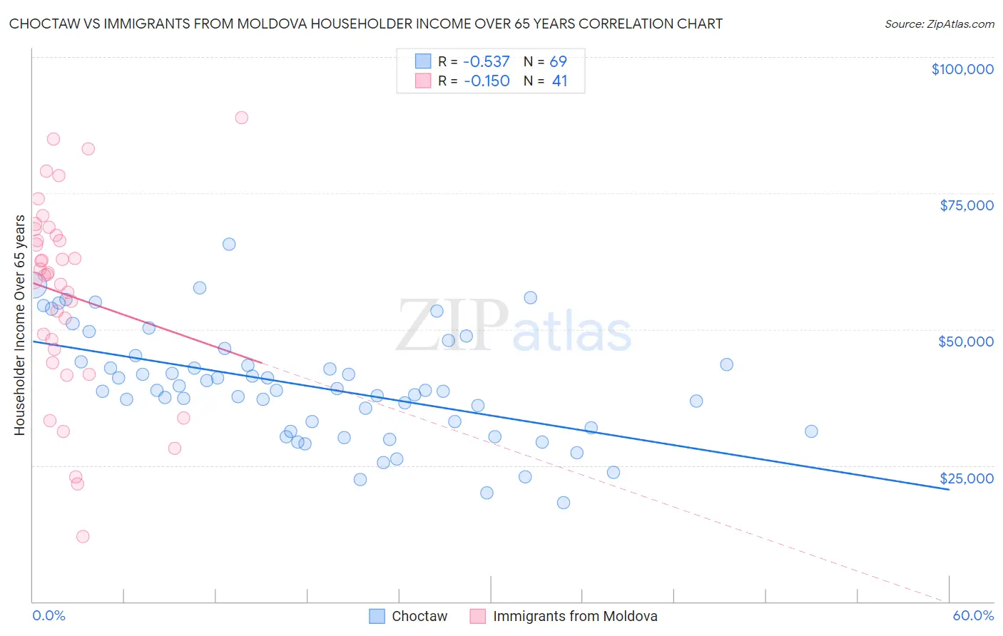 Choctaw vs Immigrants from Moldova Householder Income Over 65 years